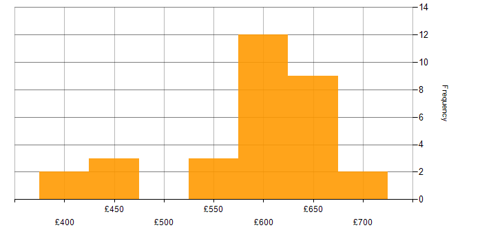 Daily rate histogram for Jenkins in the Thames Valley
