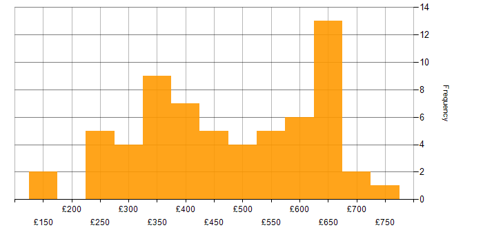 Daily rate histogram for JIRA in the Thames Valley
