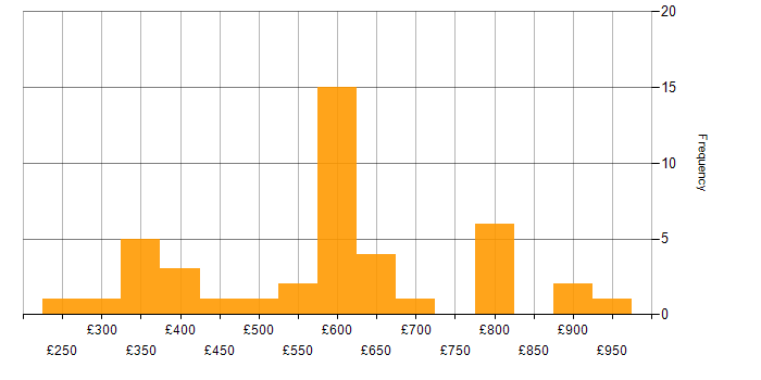 Daily rate histogram for Juniper in the Thames Valley