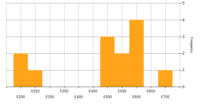 Daily rate histogram for Knowledge Transfer in the Thames Valley