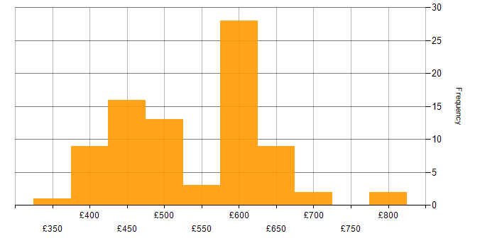 Daily rate histogram for Kubernetes in the Thames Valley