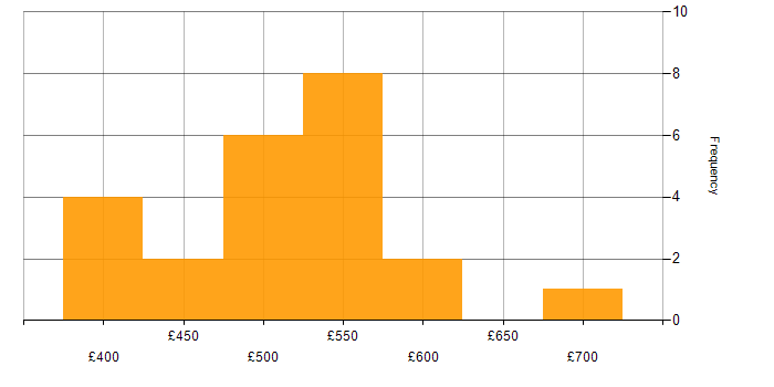 Daily rate histogram for Legacy Systems in the Thames Valley