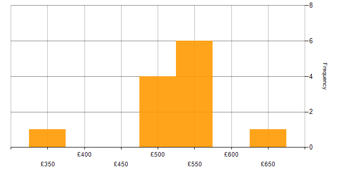 Daily rate histogram for Lightning Web Components in the Thames Valley