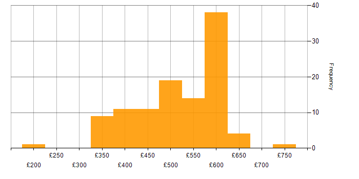 Daily rate histogram for Linux in the Thames Valley