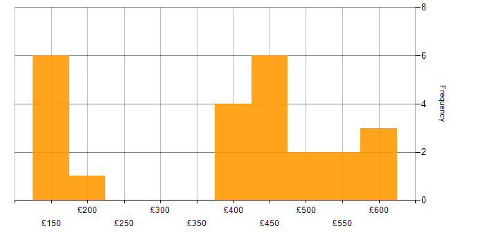 Daily rate histogram for Logistics in the Thames Valley
