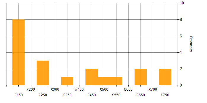 Daily rate histogram for Management Information System in the Thames Valley