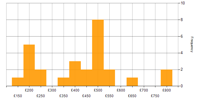 Daily rate histogram for Marketing in the Thames Valley