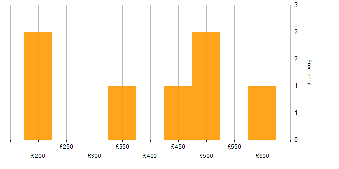 Daily rate histogram for Master&amp;#39;s Degree in the Thames Valley