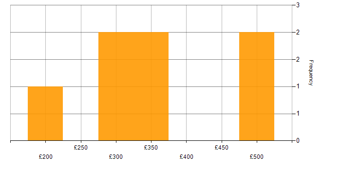 Daily rate histogram for Mathematics in the Thames Valley