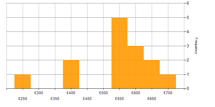 Daily rate histogram for Matrix Organization in the Thames Valley