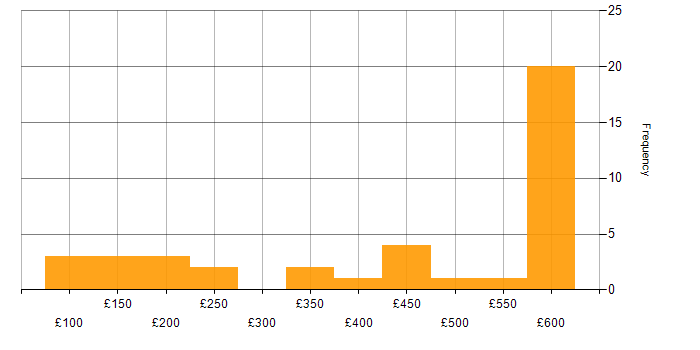 Daily rate histogram for Microsoft Exchange in the Thames Valley