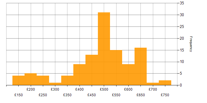 Daily rate histogram for Migration in the Thames Valley
