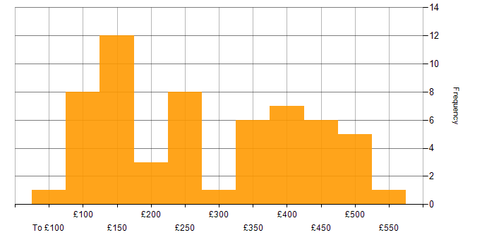 Daily rate histogram for Microsoft Excel in the Thames Valley