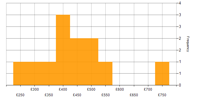Daily rate histogram for Microsoft Project in the Thames Valley