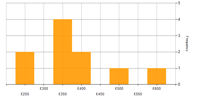 Daily rate histogram for MySQL in the Thames Valley