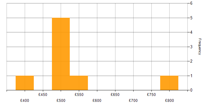 Daily rate histogram for Next.js in the Thames Valley