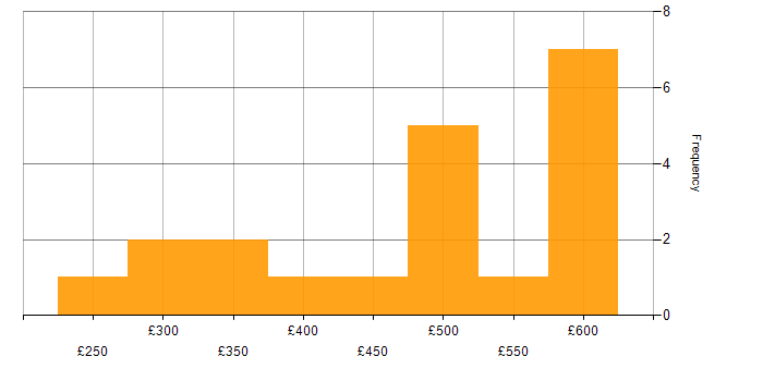 Daily rate histogram for Node.js in the Thames Valley