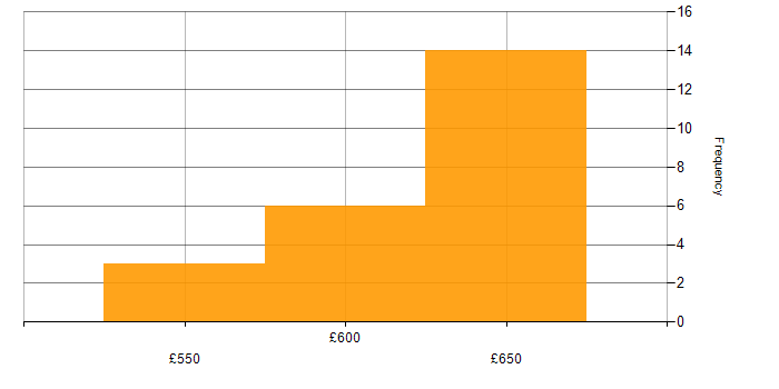 Daily rate histogram for NoSQL in the Thames Valley