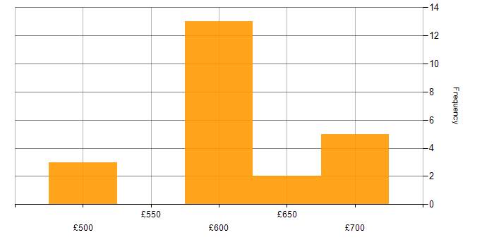 Daily rate histogram for OCI in the Thames Valley