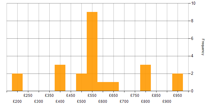 Daily rate histogram for Onboarding in the Thames Valley