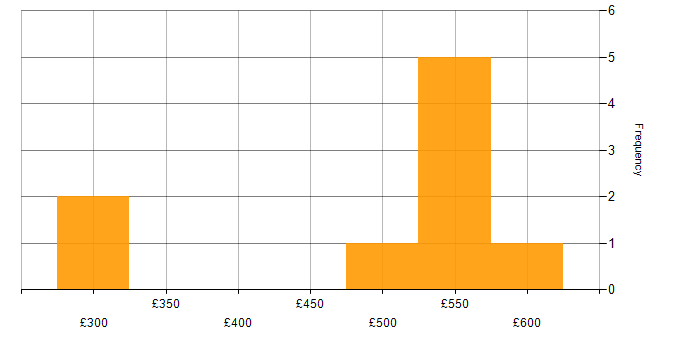 Daily rate histogram for OO in the Thames Valley