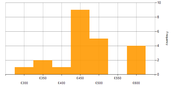 Daily rate histogram for OpenShift in the Thames Valley