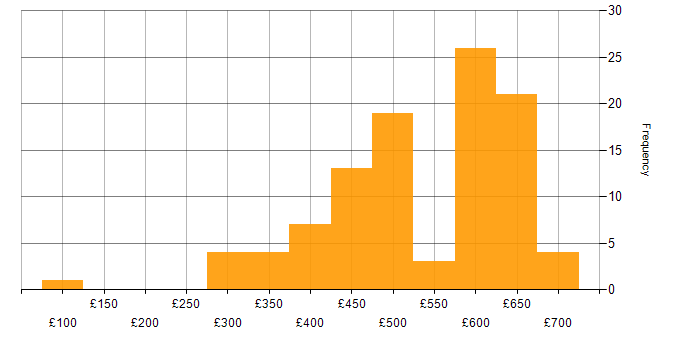 Daily rate histogram for Oracle in the Thames Valley