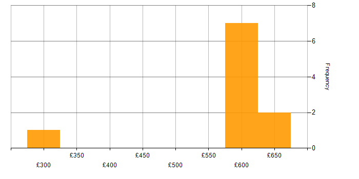 Daily rate histogram for Oracle Consultant in the Thames Valley
