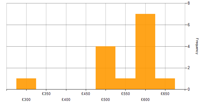 Daily rate histogram for Oracle EBS in the Thames Valley