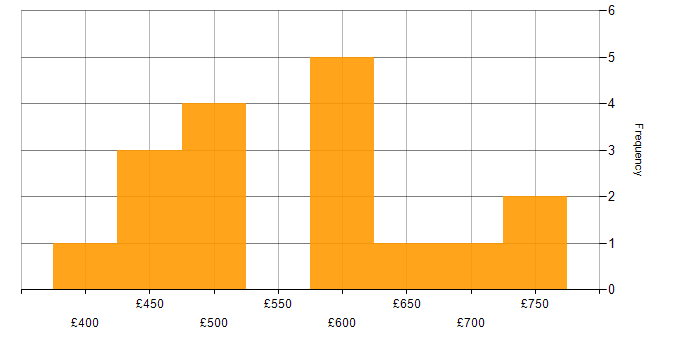 Daily rate histogram for PaaS in the Thames Valley