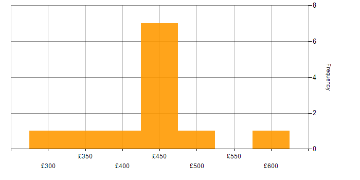 Daily rate histogram for PHP in the Thames Valley