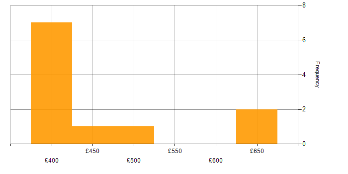 Daily rate histogram for Platform Engineer in the Thames Valley
