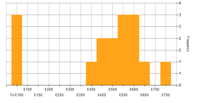 Daily rate histogram for PMI Certification in the Thames Valley