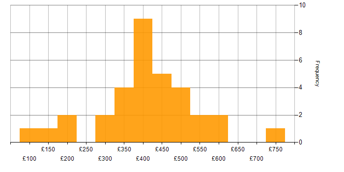 Daily rate histogram for PMO in the Thames Valley
