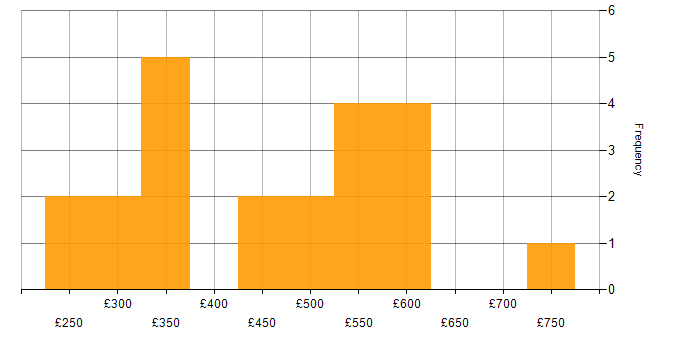 Daily rate histogram for Presentation Skills in the Thames Valley