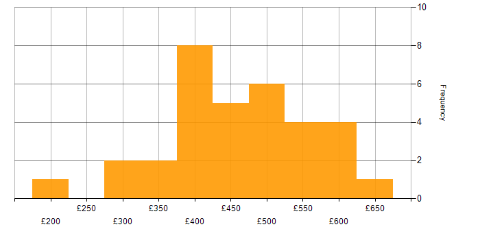 Daily rate histogram for PRINCE2 in the Thames Valley