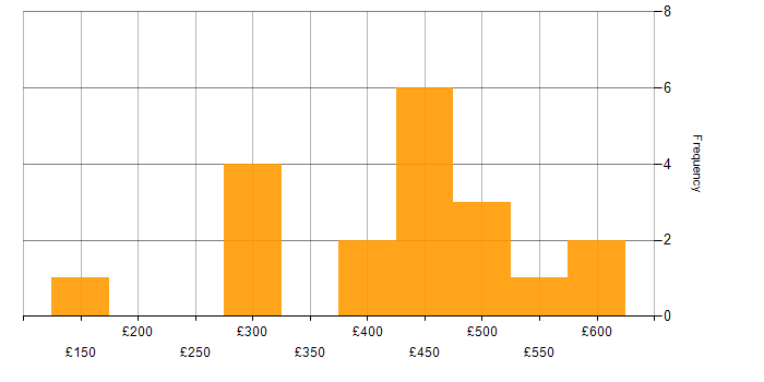 Daily rate histogram for Problem Management in the Thames Valley