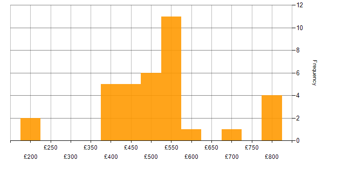 Daily rate histogram for Process Improvement in the Thames Valley