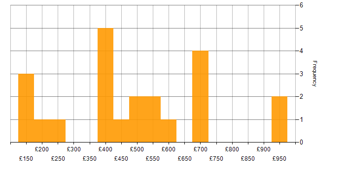 Daily rate histogram for Programme Management in the Thames Valley