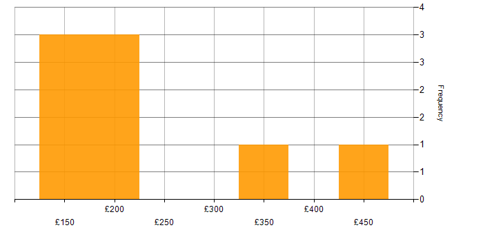 Daily rate histogram for Project Coordinator in the Thames Valley