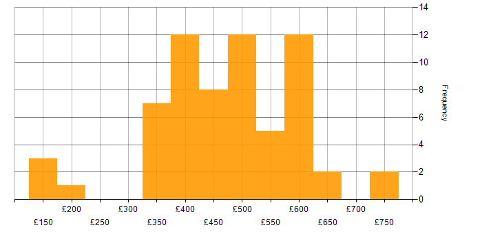 Daily rate histogram for Project Delivery in the Thames Valley