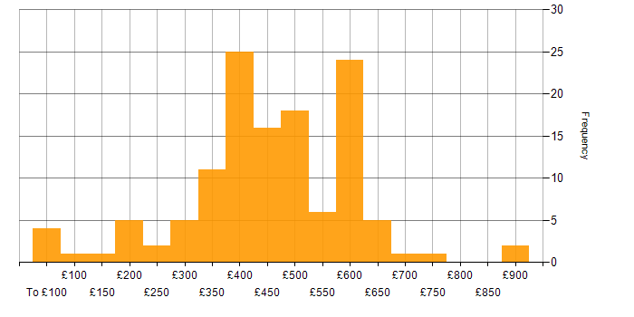 Daily rate histogram for Project Management in the Thames Valley