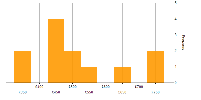 Daily rate histogram for Public Cloud in the Thames Valley