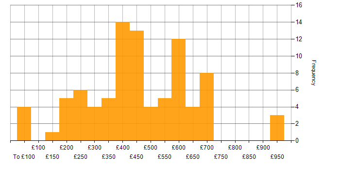 Daily rate histogram for Public Sector in the Thames Valley