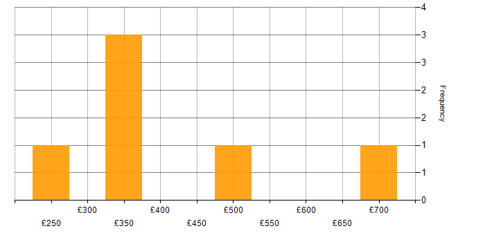 Daily rate histogram for PySpark in the Thames Valley