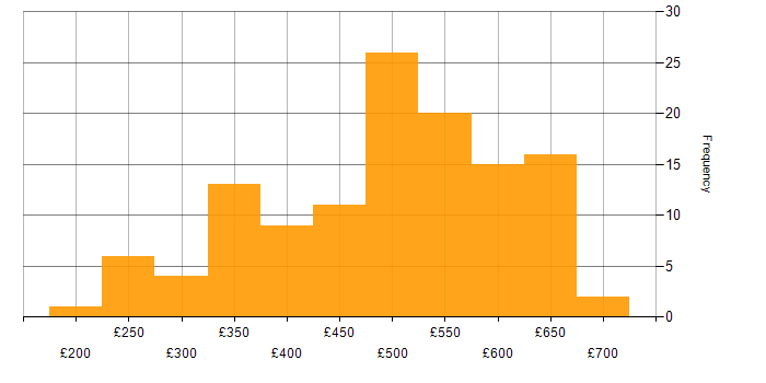 Daily rate histogram for Python in the Thames Valley