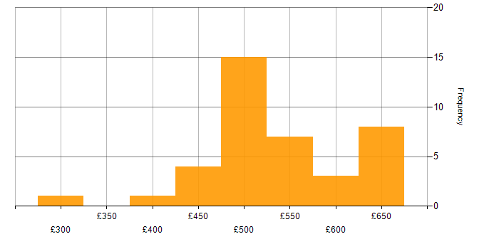 Daily rate histogram for Python Developer in the Thames Valley