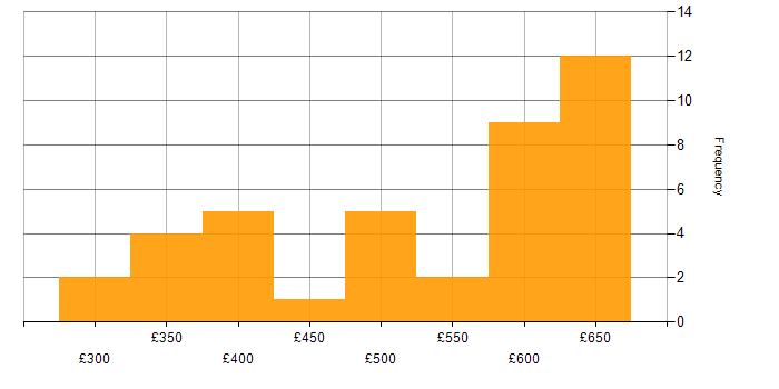 Daily rate histogram for React in the Thames Valley