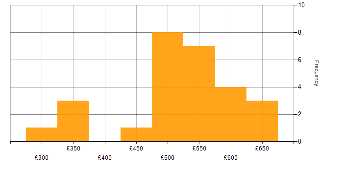 Daily rate histogram for Red Hat in the Thames Valley