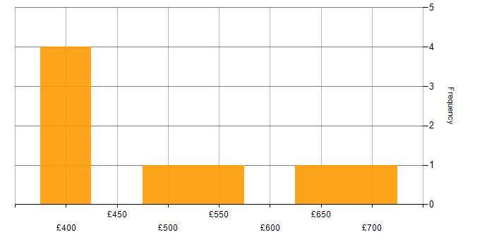 Daily rate histogram for Requirements Analysis in the Thames Valley